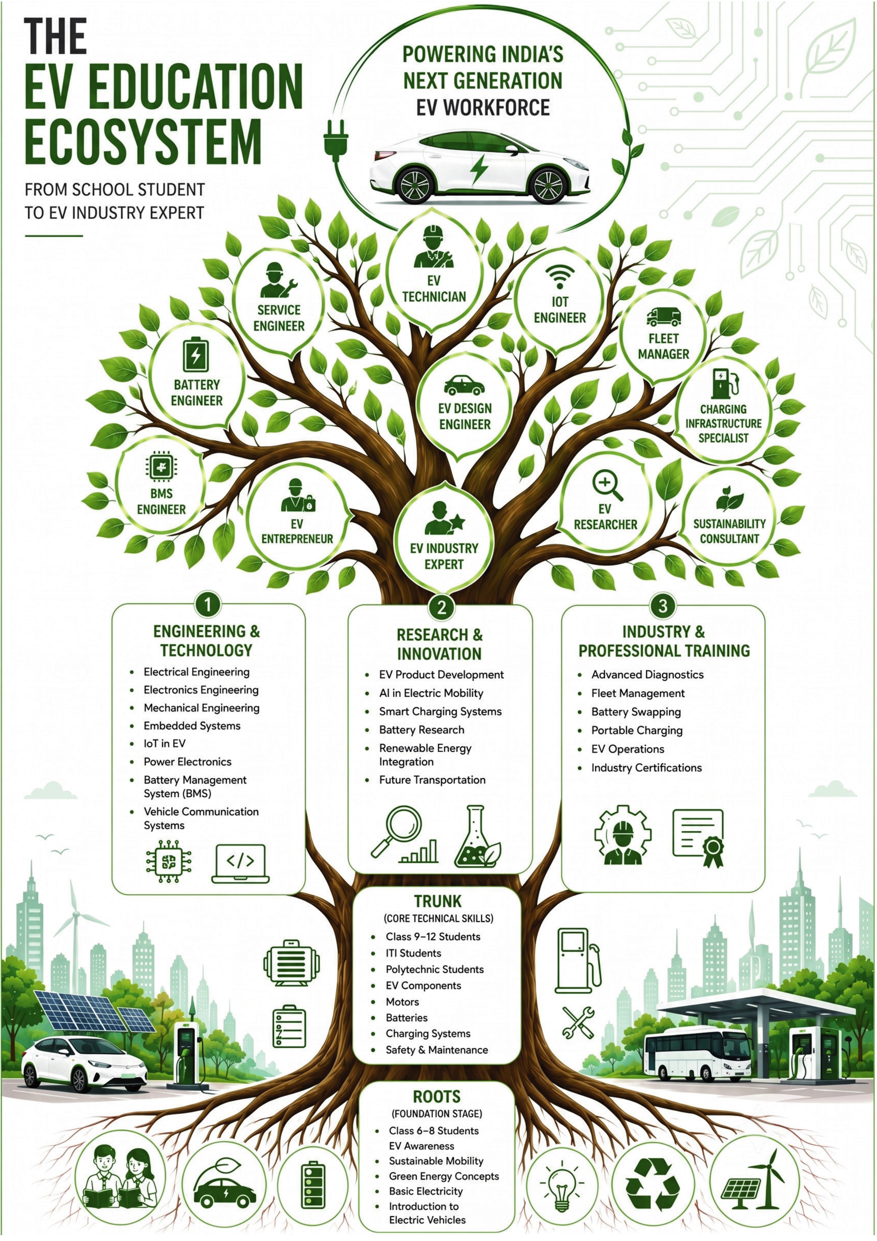 HVRDC Tree of Knowledge EV education ecosystem